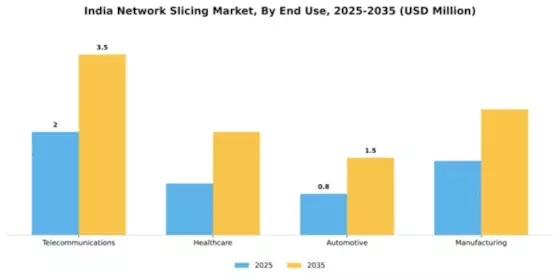 India Network Slicing Market Segment Image 2