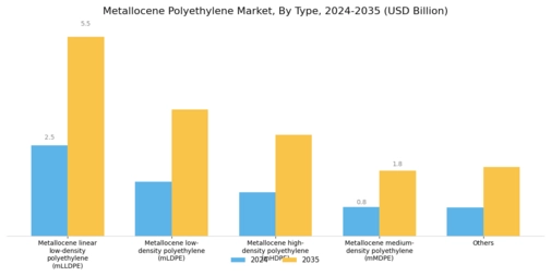 Metallocene Polyethylene Market Size, Share & Forecast Report 2035