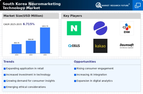 South Korea Neuromarketing Technology Market Infographic