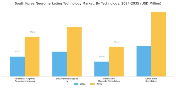 South Korea Neuromarketing Technology Market Segment Image 3