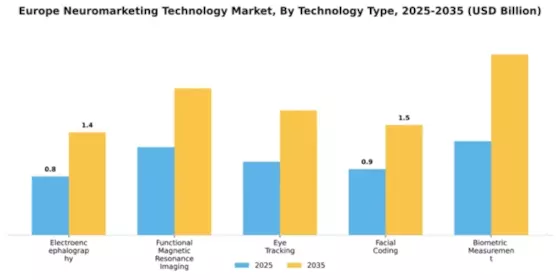 Europe Neuromarketing Technology Market Segment Image 4