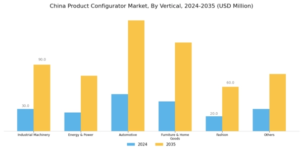 China Product Configurator Market Segment Image 4