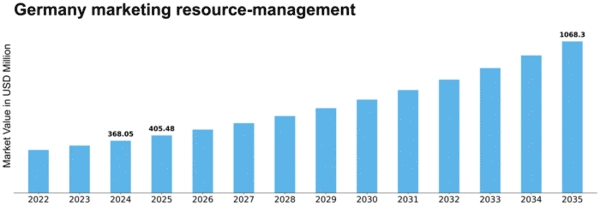 Germany Marketing Resource Management Market Size