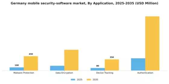 Germany Mobile Security Software Market Segment Image 0