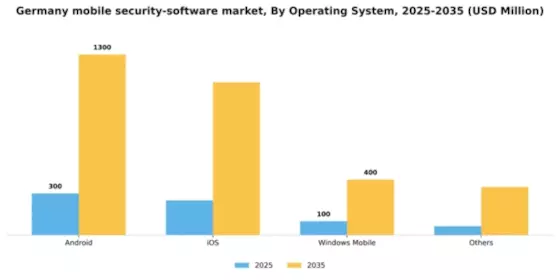 Germany Mobile Security Software Market Segment Image 3