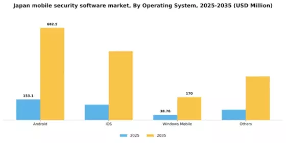 Japan Mobile Security Software Market Segment Image 3