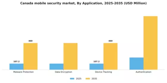 Canada Mobile Security Software Market Segment Image 0