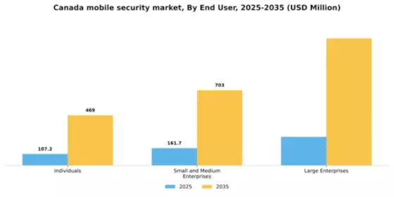 Canada Mobile Security Software Market Segment Image 2