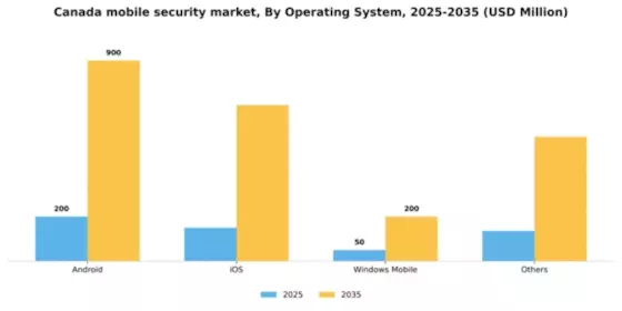 Canada Mobile Security Software Market Segment Image 3