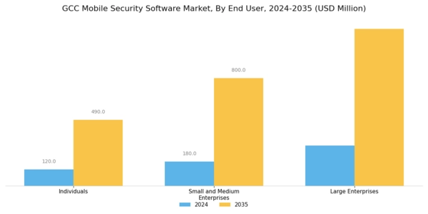 GCC Mobile Security Software Market Segment Image 2