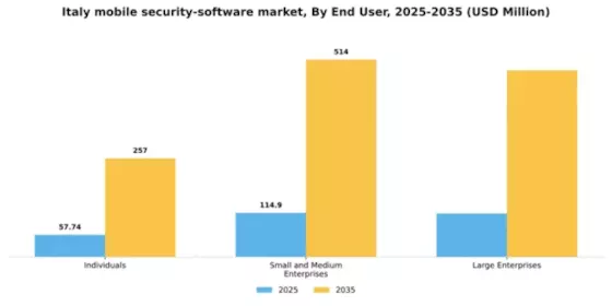 Italy Mobile Security Software Market Segment Image 2