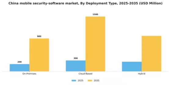 China Mobile Security Software Market Segment Image 1