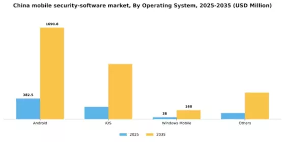 China Mobile Security Software Market Segment Image 3