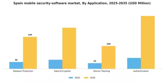 Spain Mobile Security Software Market Segment Image 0