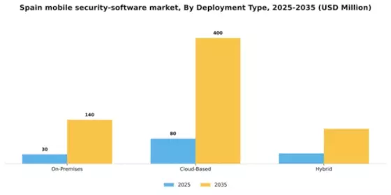 Spain Mobile Security Software Market Segment Image 1