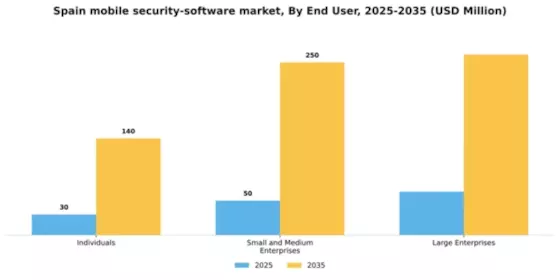 Spain Mobile Security Software Market Segment Image 2