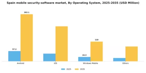 Spain Mobile Security Software Market Segment Image 3