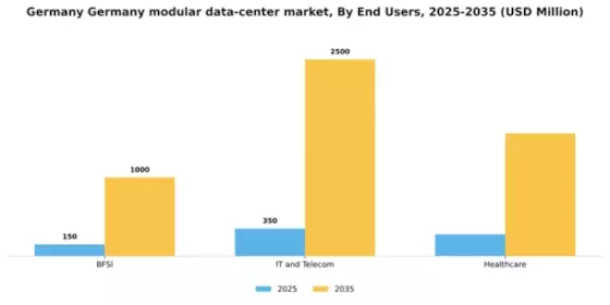 Germany Modular Data Center Market Segment Image 2