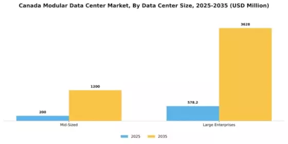 Canada Modular Data Center Market Segment Image 1