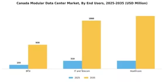 Canada Modular Data Center Market Segment Image 2