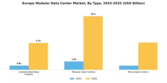 Europe Modular Data Center Market Segment Image 4