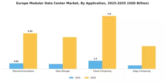 Europe Modular Data Center Market Segment Image 0