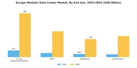 Europe Modular Data Center Market Segment Image 2