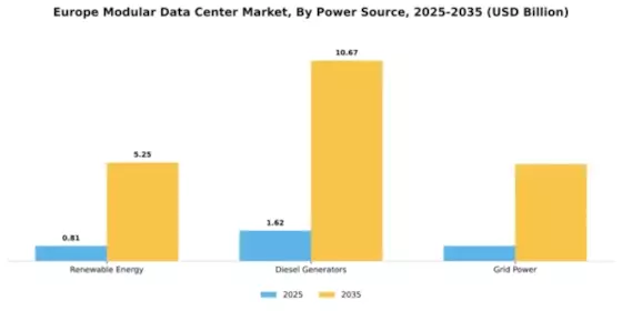 Europe Modular Data Center Market Segment Image 3