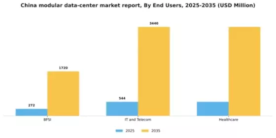 China Modular Data Center Market Segment Image 2