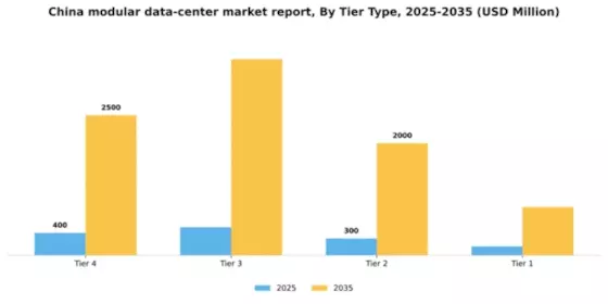 China Modular Data Center Market Segment Image 3