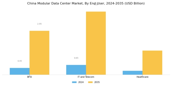 China Modular Data Center Market Segment Image 3