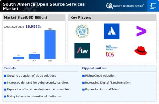 South America Open Source Services Market Infographic
