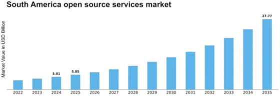South America Open Source Services Market Size