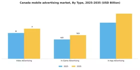 Canada Mobile Advertising Market Segment Image 1