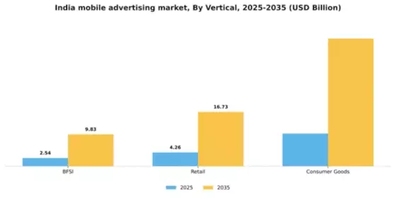 India Mobile Advertising Market Segment Image 2