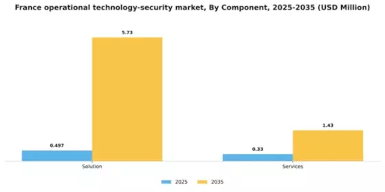 France Operational Technology Security Market Segment Image 0