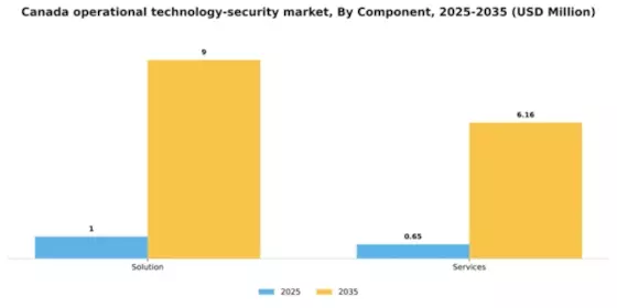 Canada Operational Technology Security Market Segment Image 0