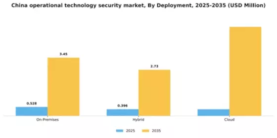 China Operational Technology Security Market Segment Image 1