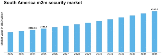 South America M2M Security Market Size