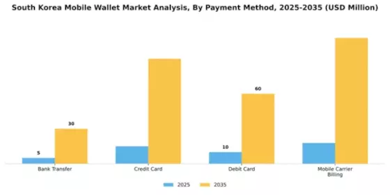 South Korea Mobile Wallet Market Segment Image 1