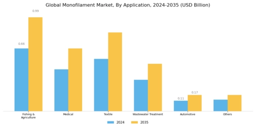 Monofilament Market Segment Image 1