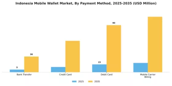 Indonesia Mobile Wallet Market Segment Image 1