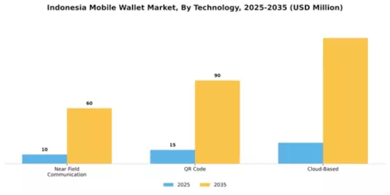 Indonesia Mobile Wallet Market Segment Image 3