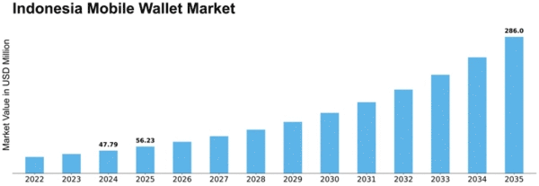 Indonesia Mobile Wallet Market Size