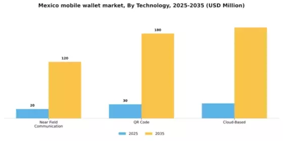 Mexico Mobile Wallet Market Segment Image 3