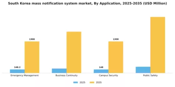 South Korea Mass Notification System Market Segment Image 0