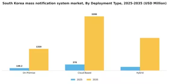 South Korea Mass Notification System Market Segment Image 1