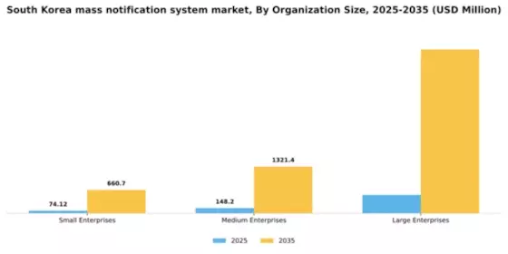 South Korea Mass Notification System Market Segment Image 3