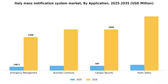 Italy Mass Notification System Market Segment Image 0