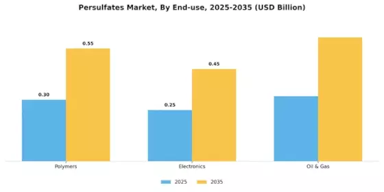 Persulfates Market Segment Image 0
